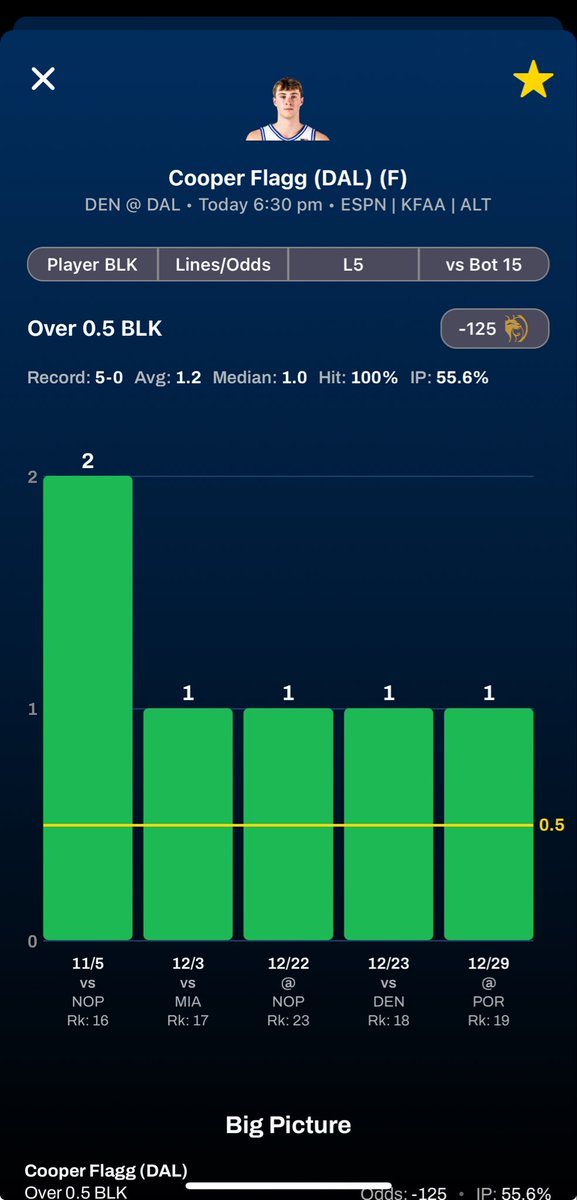 Three interesting NBA betting insights (overs) pulled from the <a href="/EdgHouse/">EdgHouse</a> app…

Nuggets o111 TT
Cooper Flagg o0.5 BLK
Zach LaVine o22.5 P+A

Take a look below and in the app, get free access by tapping link in replies 📲👇