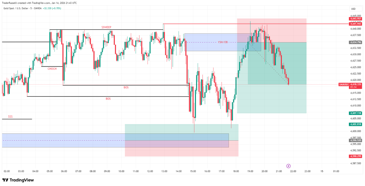 RussellLesterR1's tweet photo. Gold Spot/U.S. Dollar (XAUUSD) technical analysis chart, using Smart Money Concepts (SMC) methodology. 

This 5-minute chart highlights a BOS (Break of Structure), a liquidity sweep (SWEEP), and potential demand zones. A good example of institutional order flow analysis. https://t.co/p0puda8hsb