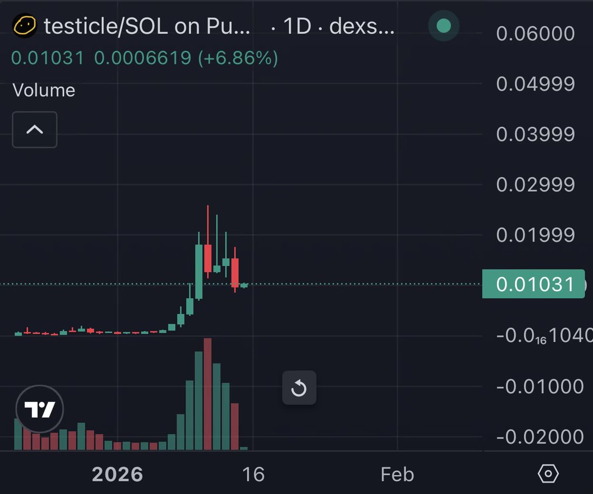 Sackrates1's tweet image. These are the times that truly separate the eunuchs from those who are sacked up. The top $testicle holders are the same people who held fartcoin from 50k to 80m and back to 20m before another 100x.

The community is elite and not going anywhere. Conviction and a strong sack will…