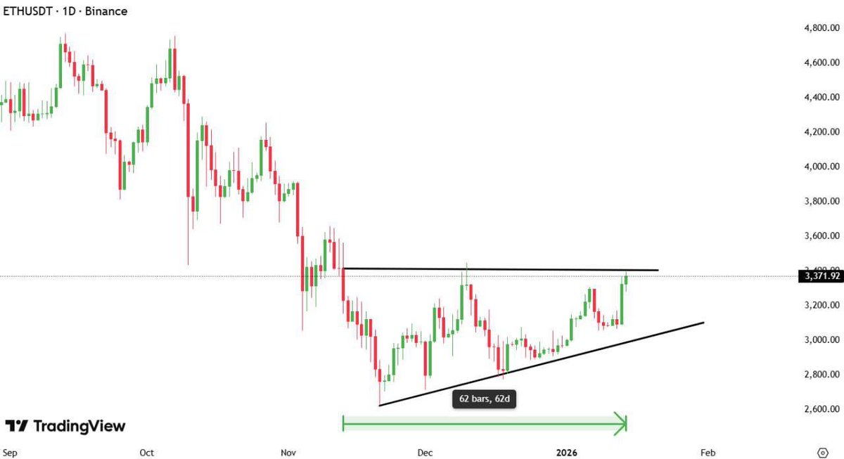 phcripto_btc's tweet image. O ETH está se mantendo estável nos últimos 62 dias.

Se o fechamento diário ficar acima de 
US$3.400, o Ethereum disparará para 
US$4.000.