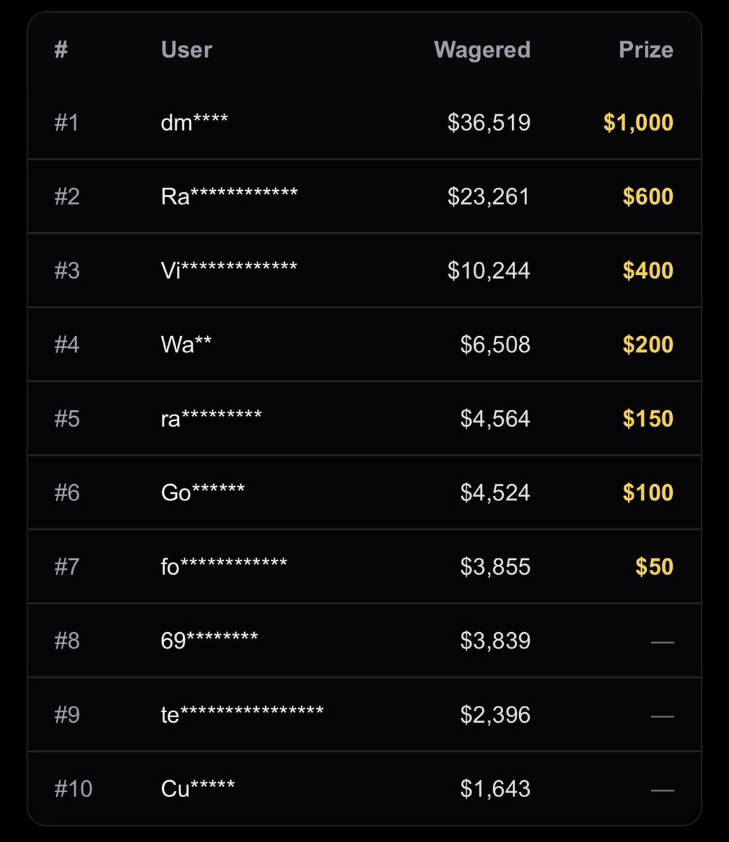 4 days left on the Packdraw leaderboard!! 
Rip in legends!!💰 (5% depo bonus on code blokes)
packdraw.com/?ref=Blokes