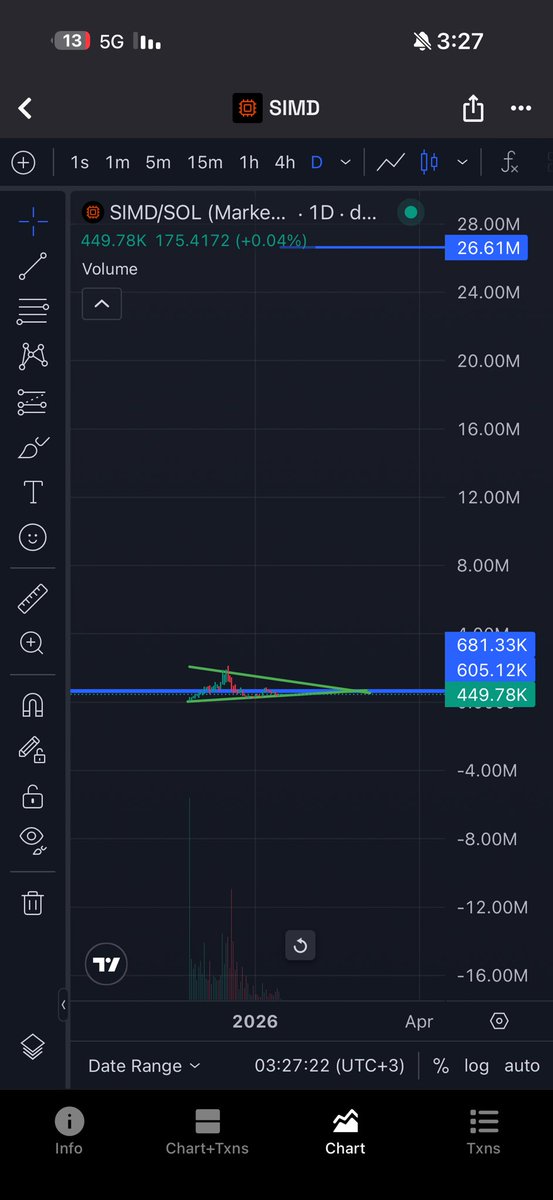 $SIMD
<a href="/simdcompute/">SIMD</a> 
The first time I talked about it, it was still very new with a market cap of $100K, and it went up to $2 million market cap, meaning 20x.
But this is not the end, and this is not the number of X’s I’m expecting from a very strong and promising project like