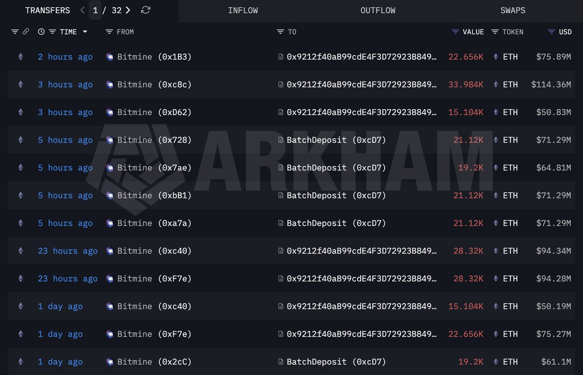 Tom Lee关注：Bitmine五小时内再质押15万ETH，总质押量突破56亿美元
