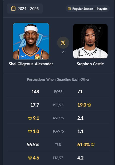 fruitsnacks67's tweet image. “He scored 30” tuff buckets on Deaaron Fox, when castle is guarding him like I said, cuz u okc bots clearly don’t know how to read, THAT SHIT IS IN A BOX