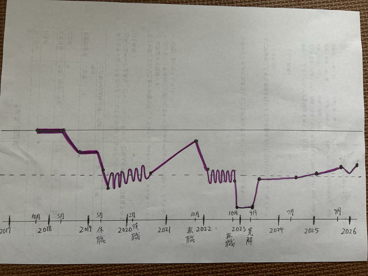 先日双極のライフチャートを描くことになりました。その時発症して10年目であることを知りました。偶然にもその時奥歯に亀裂が入りました。10年分の重みがのしかかったんだろうと思います。上手に休めていなかったのでしょう。今後の課題は意識的にうまく休むです。#双極性障害
