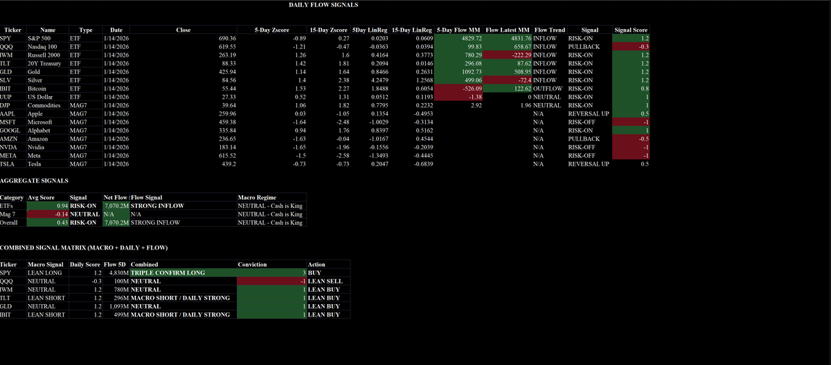 SystemicFlows's tweet image. Here's what my model sees right now:

$SPY: $830M inflow, all signals green → I'm long
$QQQ: $99M outflow, distribution → I'm out
$TLT: $296M, macro short but buying anyway  
$IBIT: $499M, same contrarian setup

When macro + flows + momentum all line up? That's max conviction.…