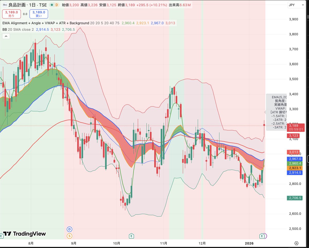 ほいチャート。中国のアレもあって下降トレンドだったけど、決算良くて今日あげたみたいだね。まあこのチャートじゃ自分は買わないけど。