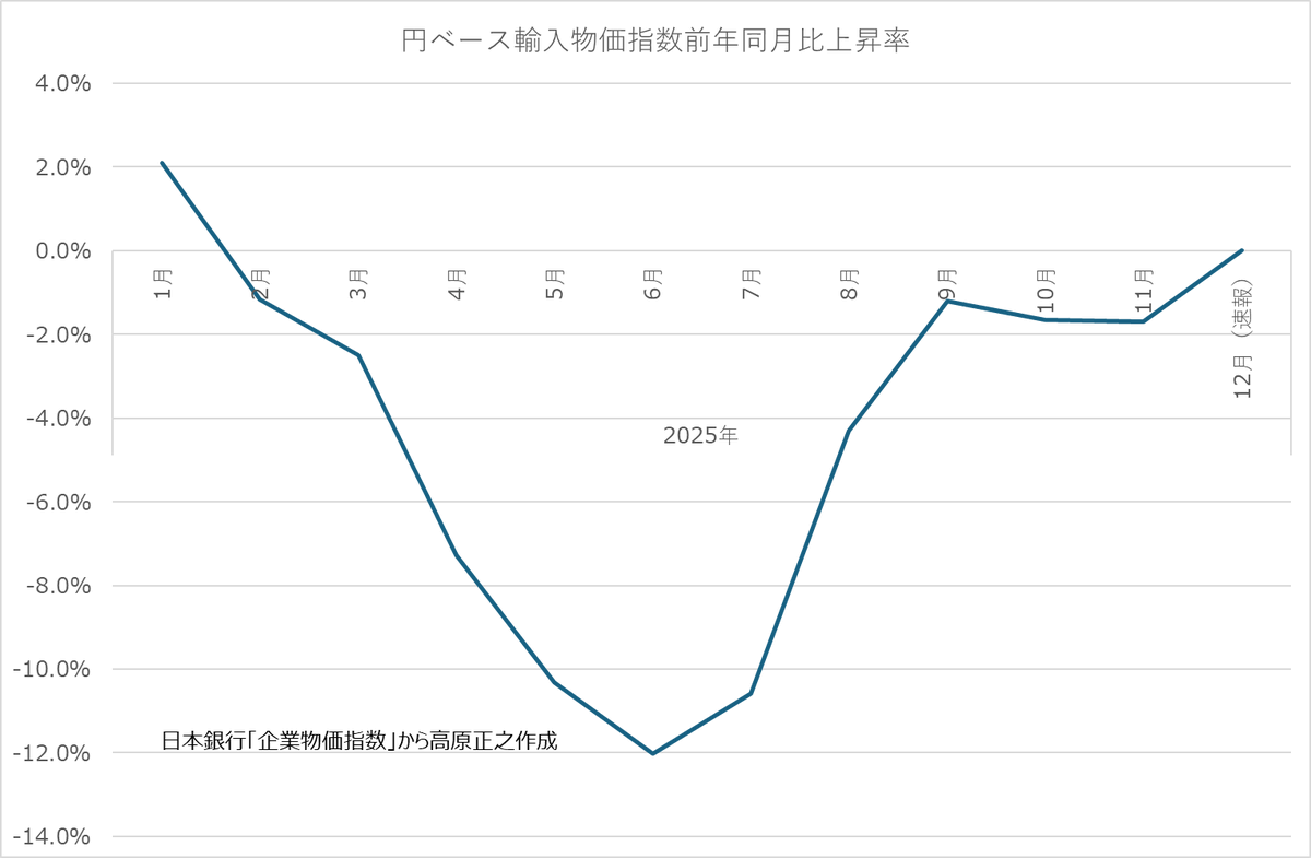 今日、企業物価指数の12月分の速報が発表されましたので、円ベース輸入物価を更新しておきます。なお、11月分が改訂されました。12月分でも輸入物価 は上昇してはいません。