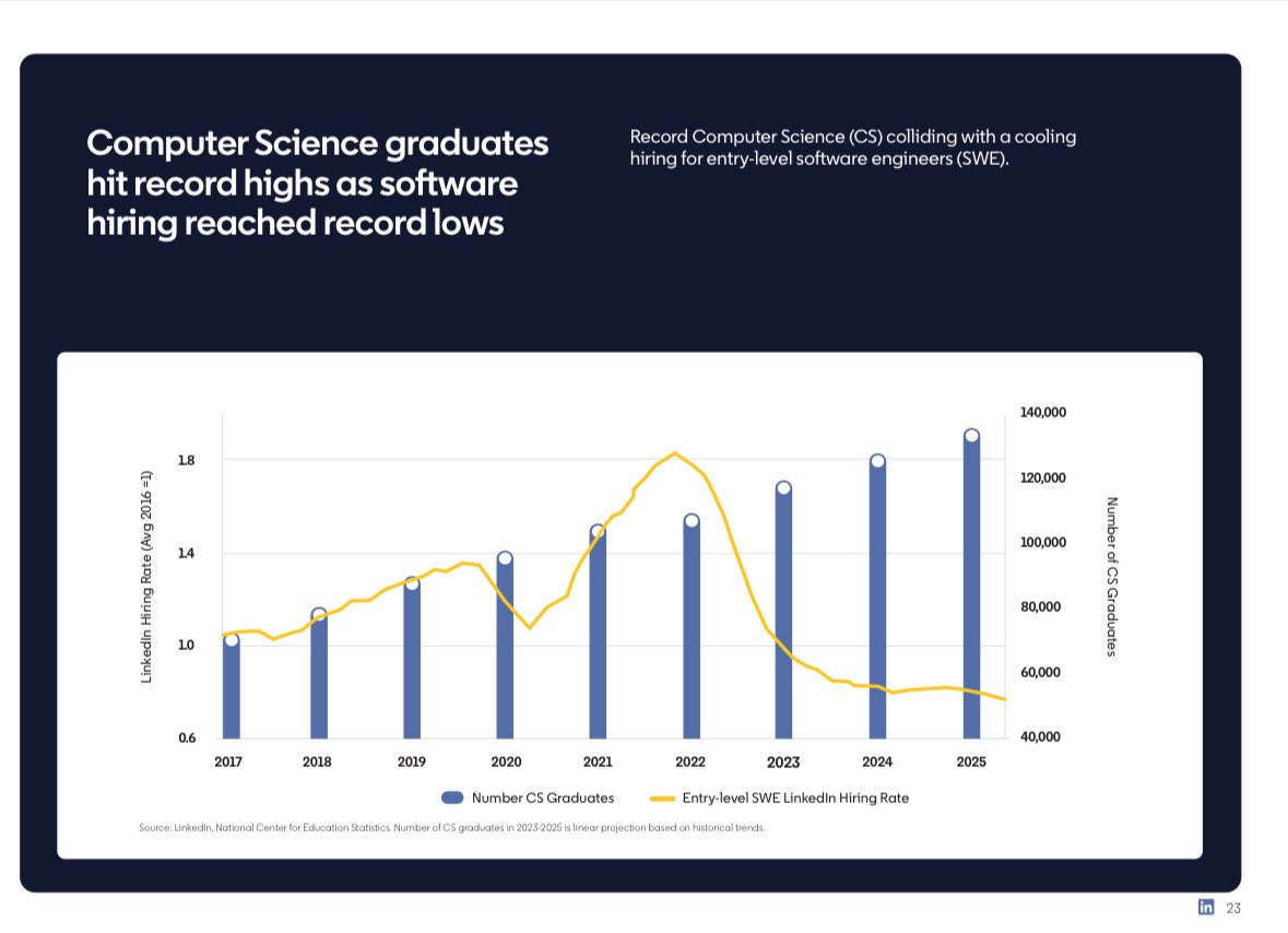 sxicex's tweet image. เด็กจบ Compuer Science ทำสถิติสูงสุด
จำนวนการรับ Software Engineer ทำสถิติต่ำสุด

Supply ไปที่จุดสูงสุด
Demand ไปจุดต่ำสุด

หลายองค์กรไม่รับเด็กจบใหม่ตั้งแต่ 2024
หลายองค์กรรับเด็กจบใหม่ลดลงมากกว่า 30%