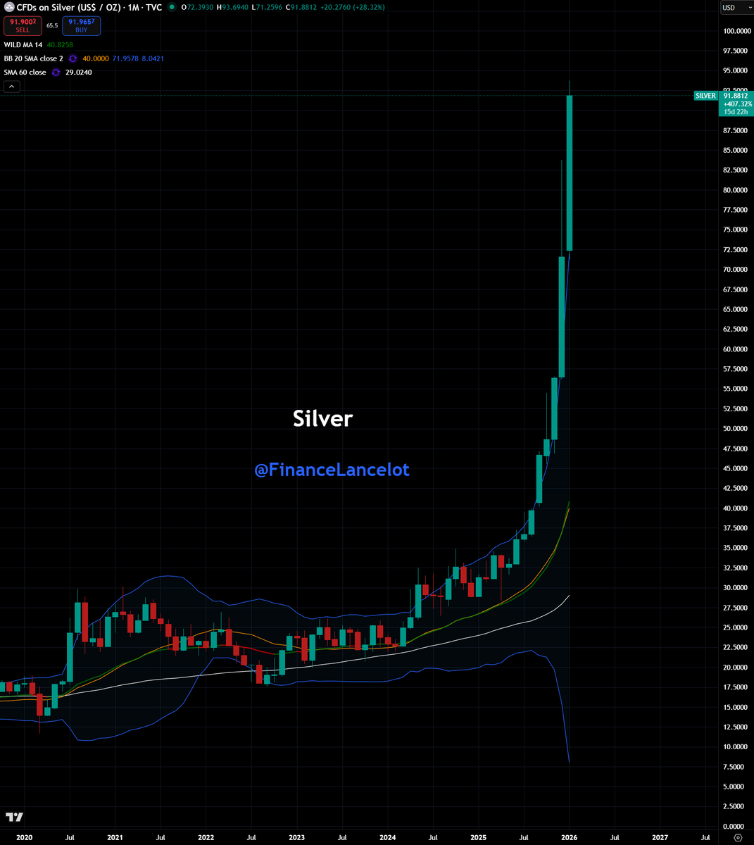 FinanceLancelot's tweet photo. When does Silver break things? https://t.co/Y4RypSM1qr