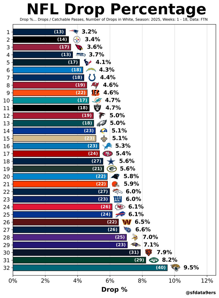 ColtonSports's tweet image. “Lamar Jackson was a bad passer this year.”

I hate when people defend him by saying “Well he was injured.”

Screw the injury, he was STILL a great passer!

Not his fault only Zay Flowers was a consistently good target this year. Even with everything he still had a solid season.