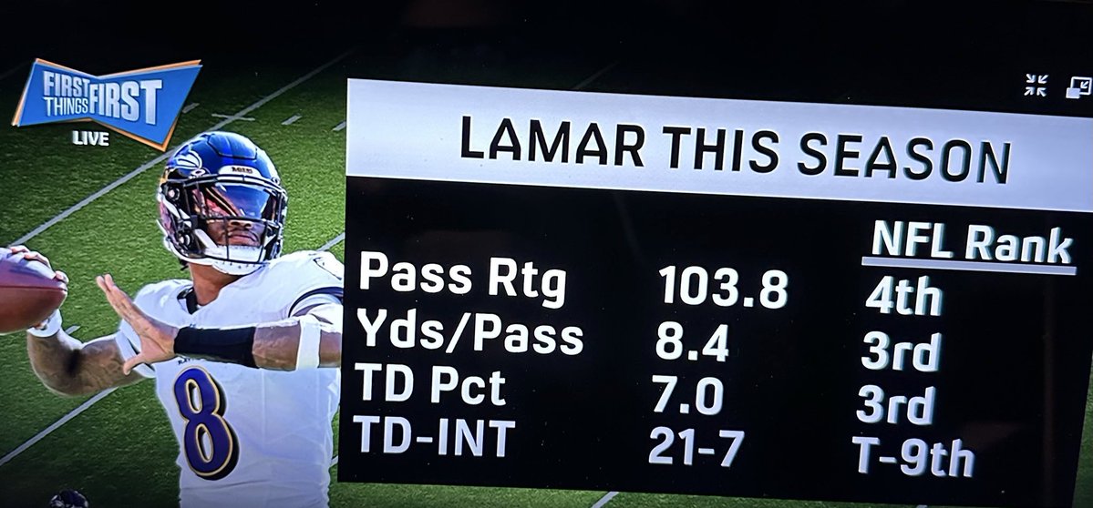 ColtonSports's tweet image. “Lamar Jackson was a bad passer this year.”

I hate when people defend him by saying “Well he was injured.”

Screw the injury, he was STILL a great passer!

Not his fault only Zay Flowers was a consistently good target this year. Even with everything he still had a solid season.