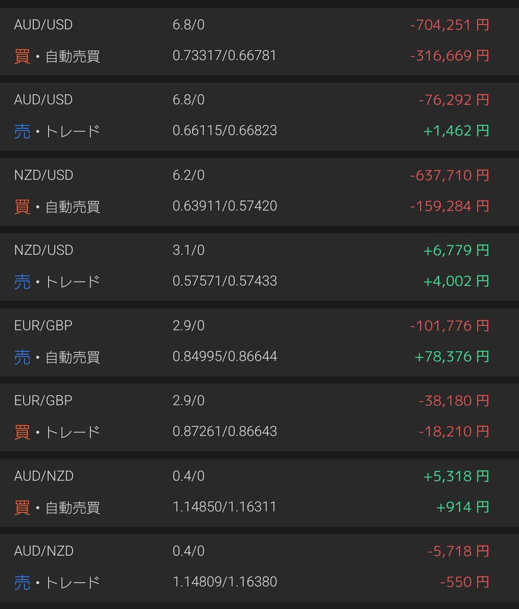 トラリピもどきの方はほぼ変化なし。スイングの方は政府の円安牽制発言でUSDJPYは含み益が減ったものの、豪株が伸びてきました。それと年明けから監視してきたGBPNZDでやっとポジションを建てれたものの、レンジ内に戻ってしまいました…  これからゆっくり熟成させていき ...