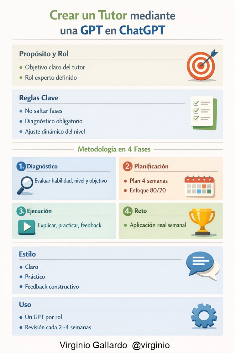 Esta infografía es mucho más que una guía técnica: es el mapa para liberar tu verdadero potencial

4 pasos para transformar a ChatGPT en un mentor que se adapta 100% a TI, no al revés
Crea el profesor perfecto mediante GPT
Domina CUALQUIER habilidad
El futuro de tu aprendizaje