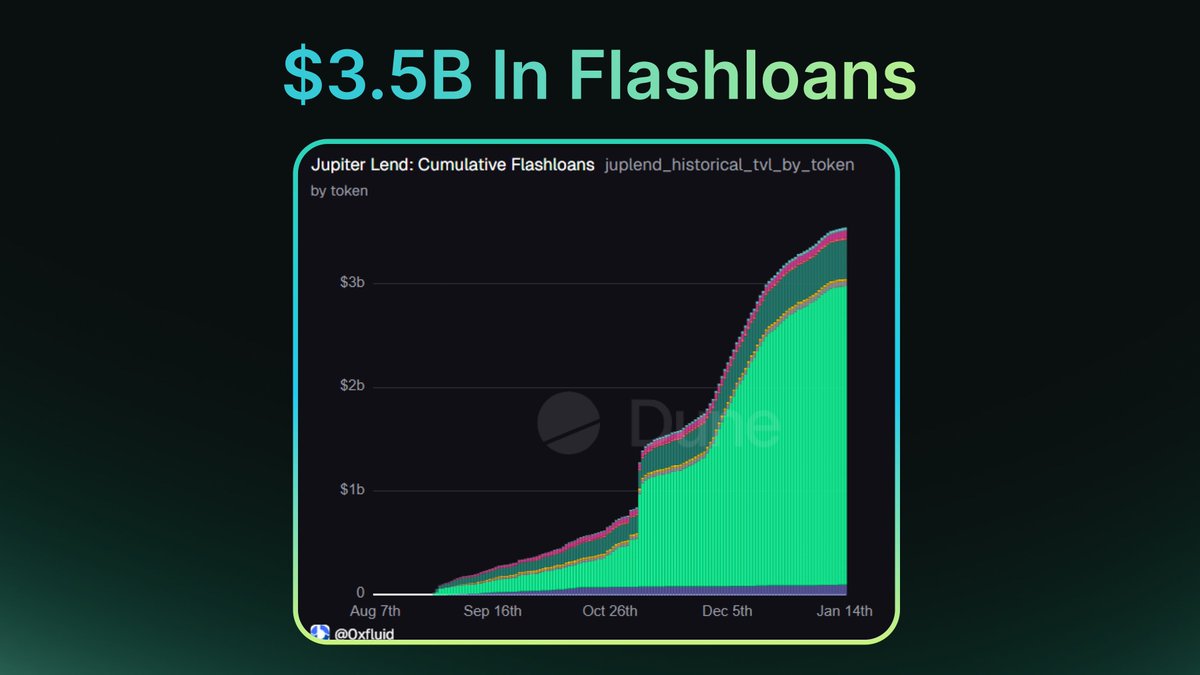 jup_lend's tweet image. BREAKING:

Jupiter Lend has processed over $3.5B in total flashloan volume since launch.

P.S: Unlike other protocols, we take 0% fees on them