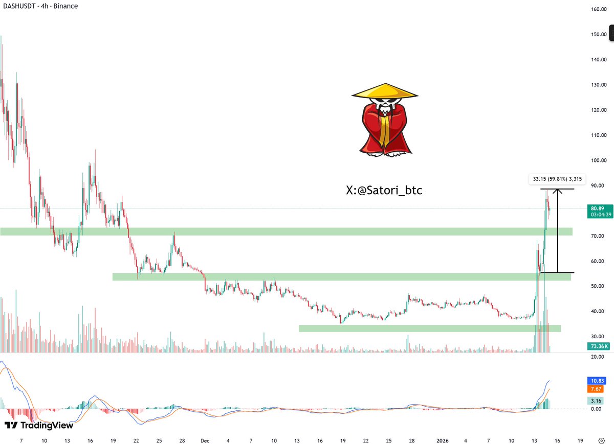🔔 $DASH Now | Market Watch

$DASH just flipped into strength, and that was the signal.

Buying at support after the trend shift already delivered up to 59% upside.

DYOR.

#DASH #Altcoins #Crypto