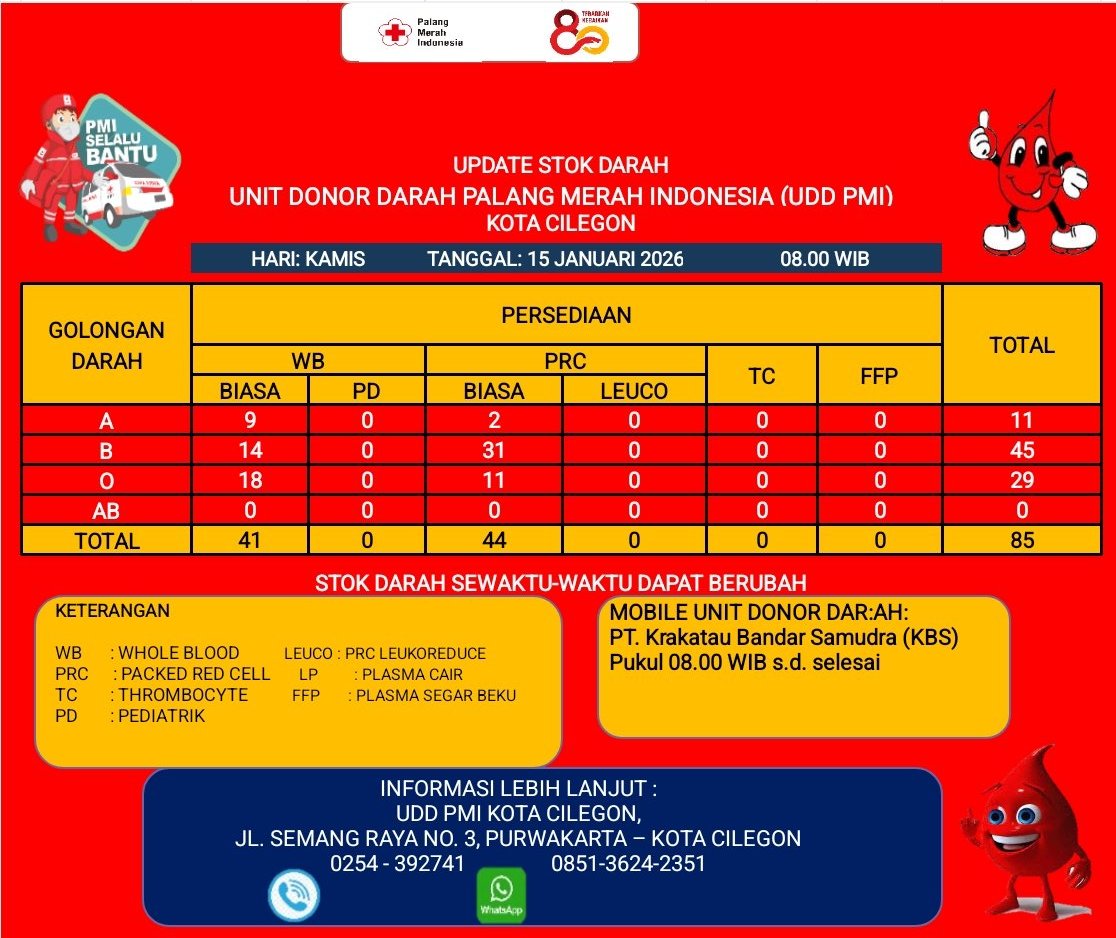 Update Stok Darah <a href="/pmicilegon/">PMI Kota Cilegon</a>
Kamis, 15 Januari 2026 Pukul 08.00 WIB

WB : A: 9 B: 14 O: 18 AB: 0
PRC : A: 2 B: 31 O: 11 AB: 0

Stok dapat berubah, hubungi ☎ (0254)392741 | 24 jam
Mobile Unit: PT. Krakatau Bandar Samudra (KBS)pukul 08.00 WIB s.d. selesai
linktr.ee/pmicilegon