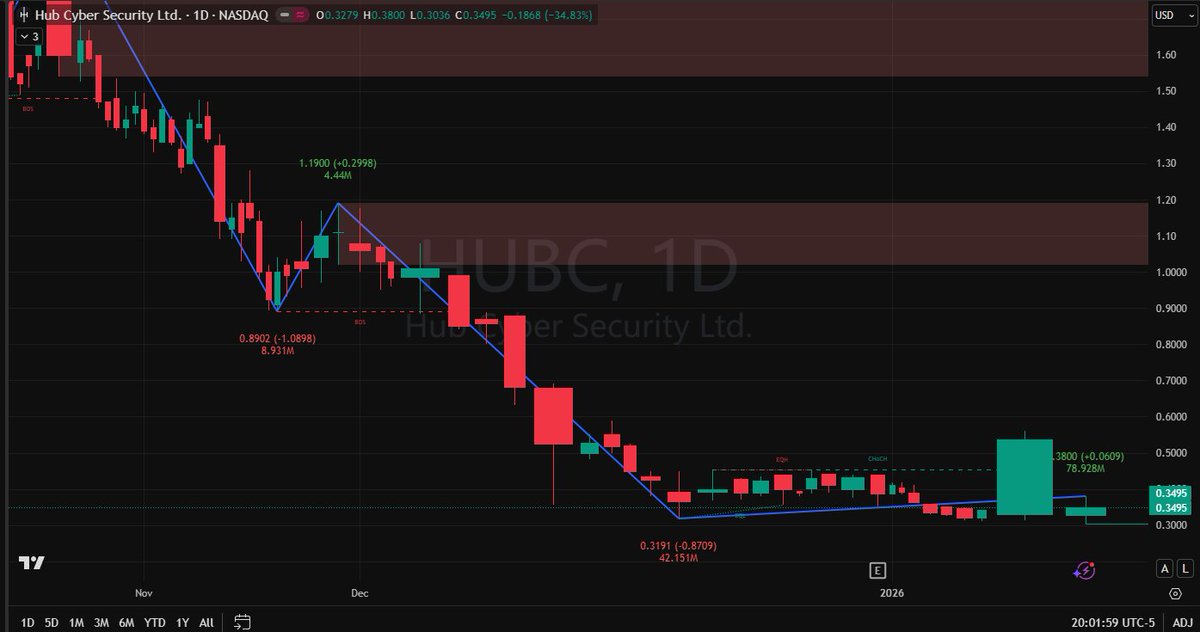 $HUBC. Textbook rug pull. 📉 The breakout was a total trap. We flushed -34% back to reality. ⚠️ Key Level: $0.32 is the last line of defense. If that cracks, we see new lows. Scalp the bounce, but don't hold

#HUBC

( For live setups, add my WhatsApp: [ wa.me/17757647067] )
