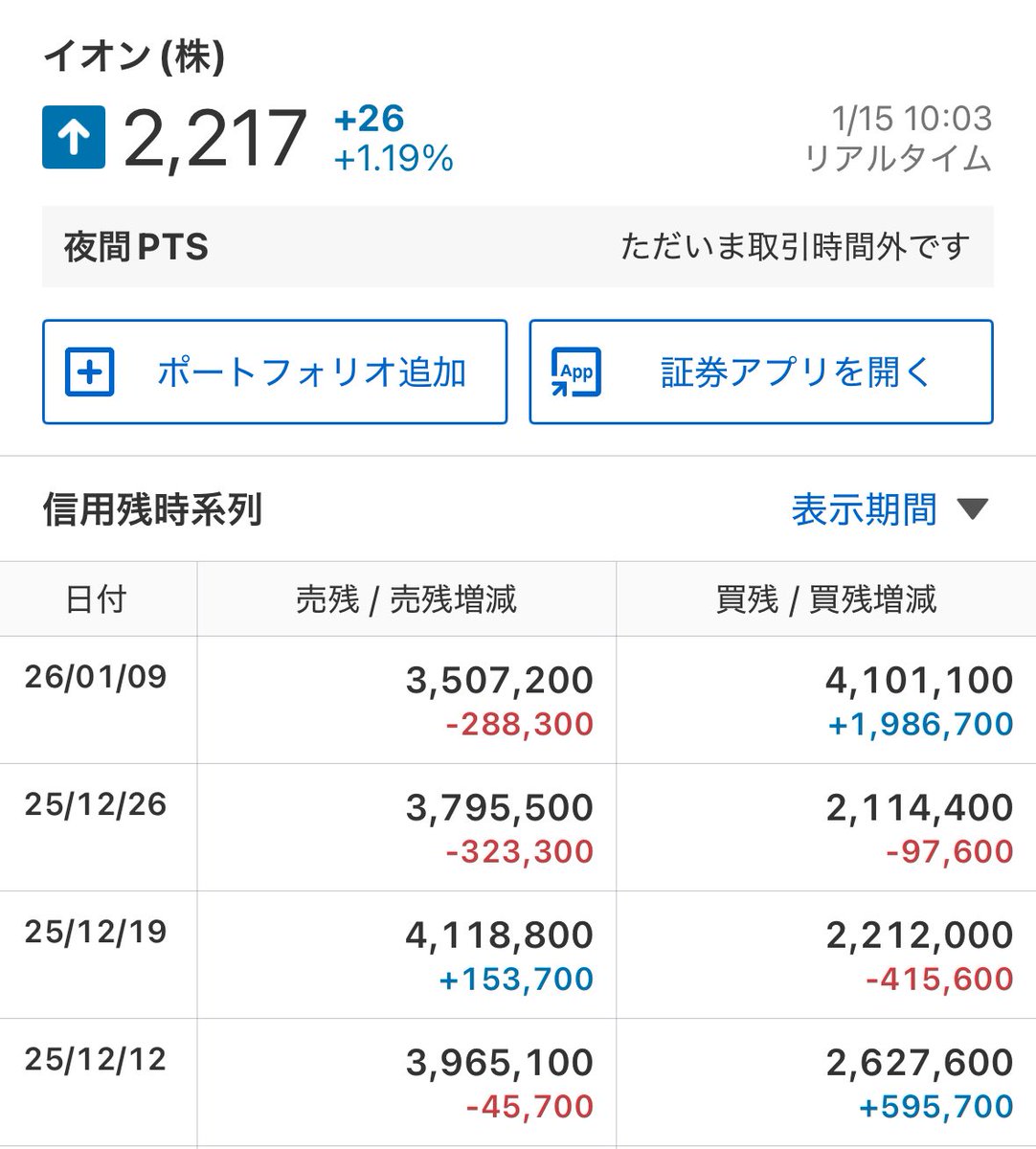 解説で言ったように、 イオンの信用倍率0.5から一気に1.1倍まで上がったね❗️😉 想定通りや‼️  あとは株価も想定通り下がってくれるといいんだけど、今日は上げてる😅w