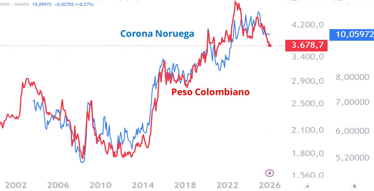📣 Dólar en Colombia: de los Alpes escandinavos a las praias brasileras

Buen momento para aclarar qué sí y qué no estamos diciendo sobre el dólar en Colombia:

1️⃣ Sí. La ida de 4.000 a 5.000 y de vuelta fue una sobrerreacción política. Nos separamos de Brasil y luego regresamos.