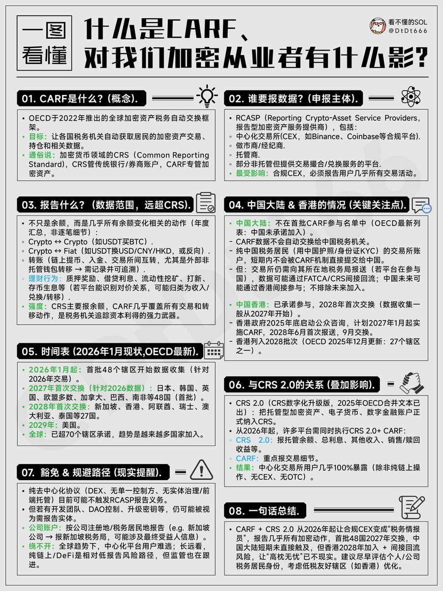 关于CARF（炒币交税）的问答给兄弟们整理好了！ 1. CARF是什么鬼？ 目的是什么：让各国税务机关自动获取居民的加密资产交易、持仓和相关数据。  通俗理解：CRS管传统银行/券商账户，CARF专门管加密资产。 定义：OECD于2022年推出的全球加密资产税务自动交换框架，是加密 ...