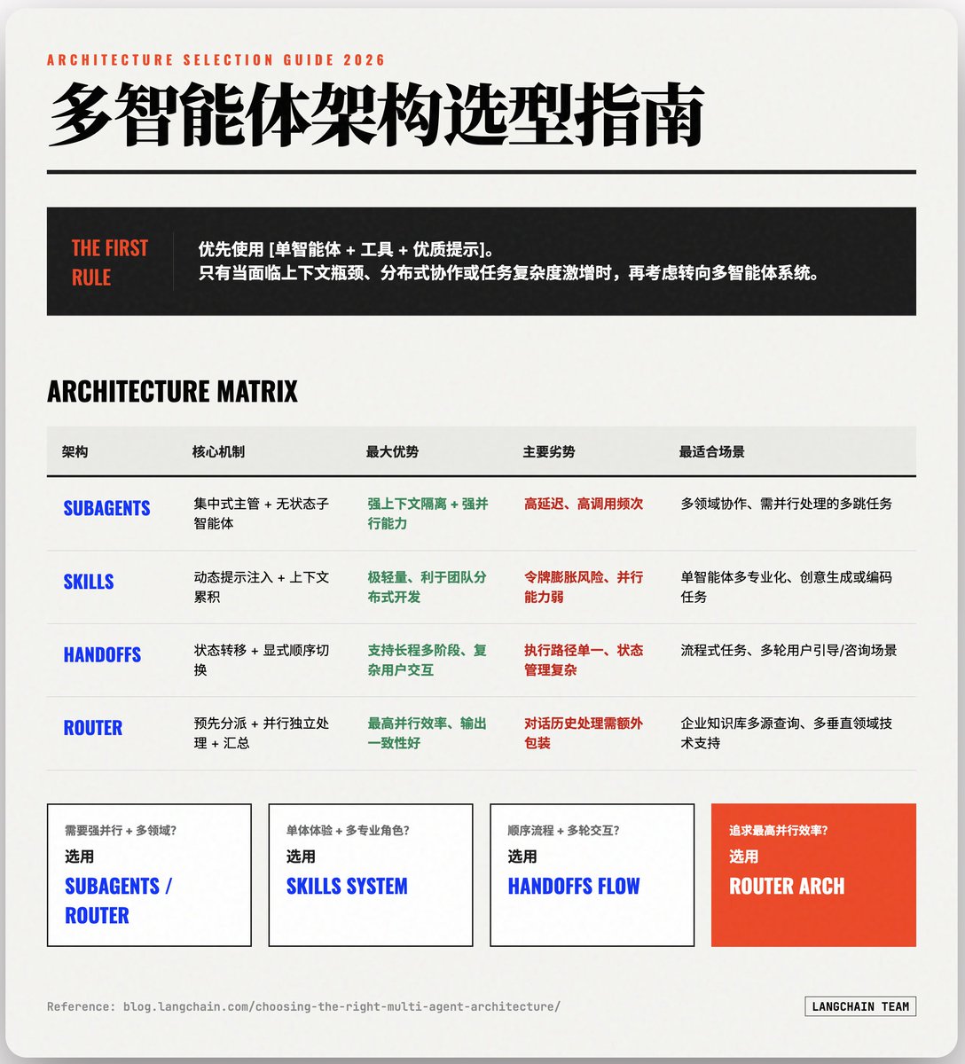 shao__meng's tweet image. 多智能体架构选型指南：Subagents、Skills、Handoffs、Router 怎么选？

@LangChain 团队发布的这篇选型指南，指出一个原则：优先用单智能体 + 工具 + 好提示，只有在明确遇到上下文窗口限制、分布式开发需求或复杂任务拆分必要时，才转向多智能体系统。

多智能体系统的必要性来自：
·…