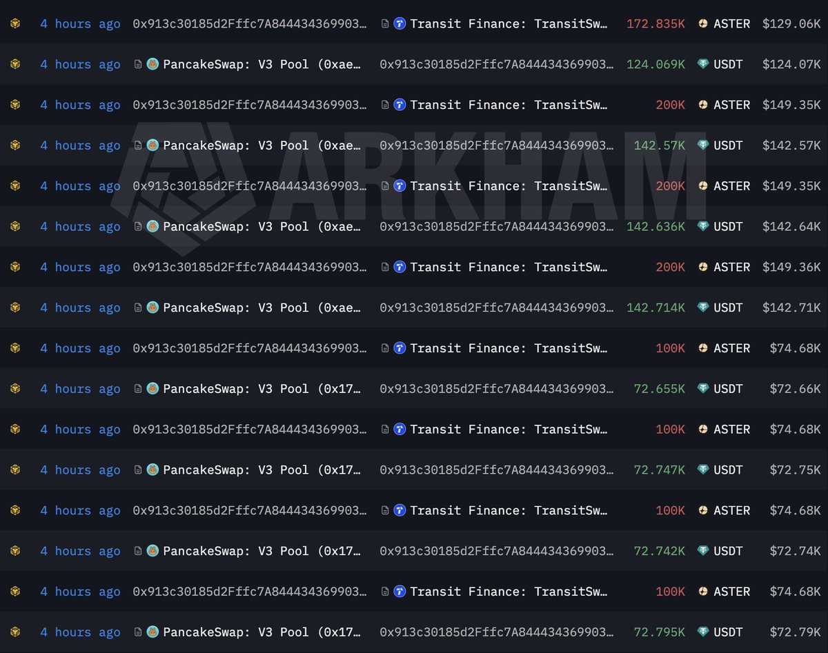加密巨鲸0x913c割肉抛售257万枚$ASTER，两月内巨亏近80万美元