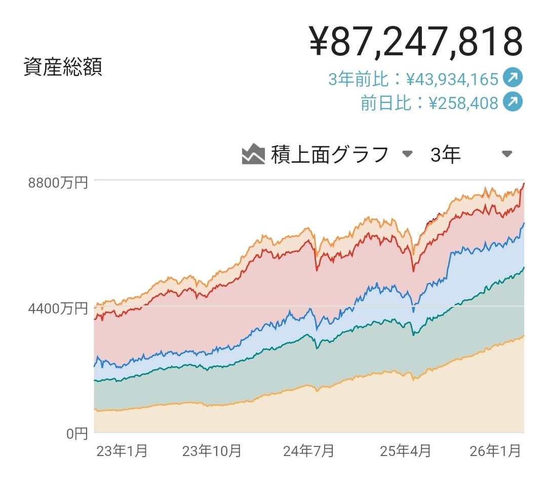 freedom_Hillary's tweet photo. 資産が87百万円に到達しました！
昨日86百万円を超えたばかりで、この数日で2百万円ほど上がりました。
暗号資産も株も全体的に好調です。

節分天井彼岸底と格言もあり、この後調整があると思うので、一喜一憂し過ぎないようにします！

#サラリーマン投資家
#FIRE
#マネーフォワード https://t.co/ePUNTaaP9L
