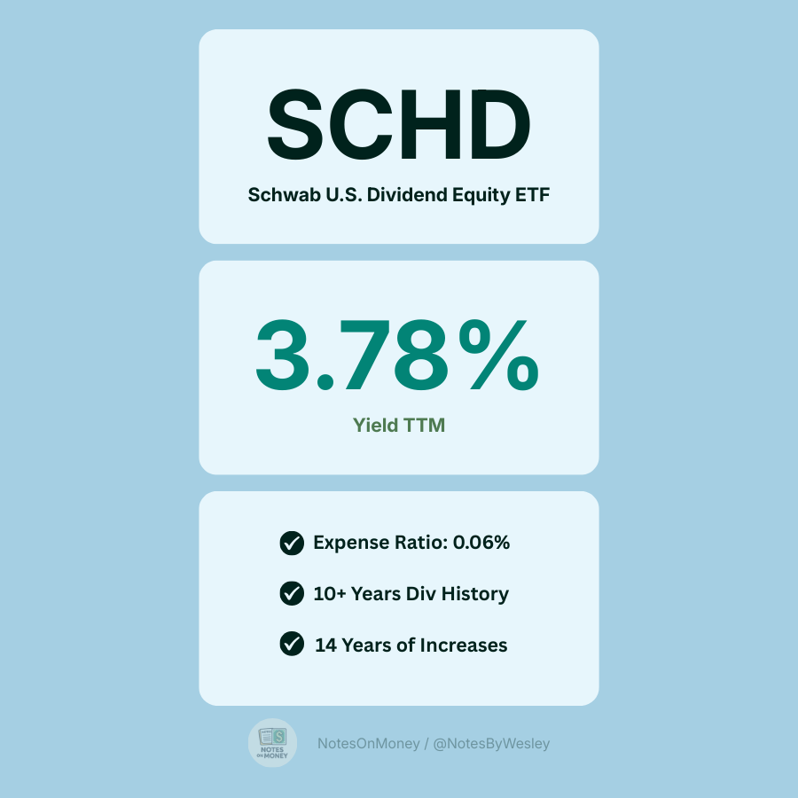 NotesByWesley's tweet image. An example of a core income fund.

I have this bad boy in my port. SCHD helps smooth out risk.

👇