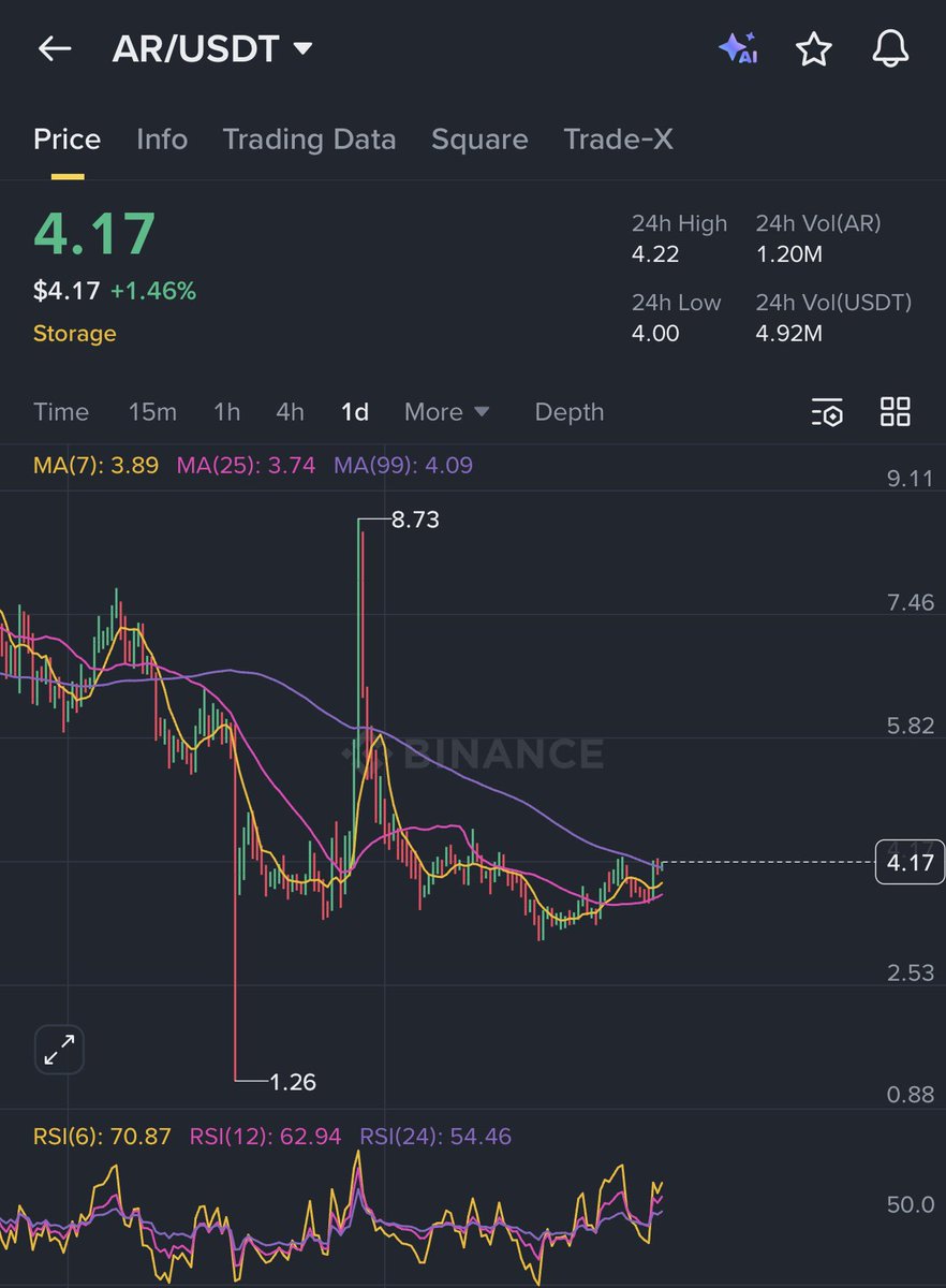And than $AR follows $ICP and $FIL If you are you are concerned about $FIL  marketcap than $AR is better play