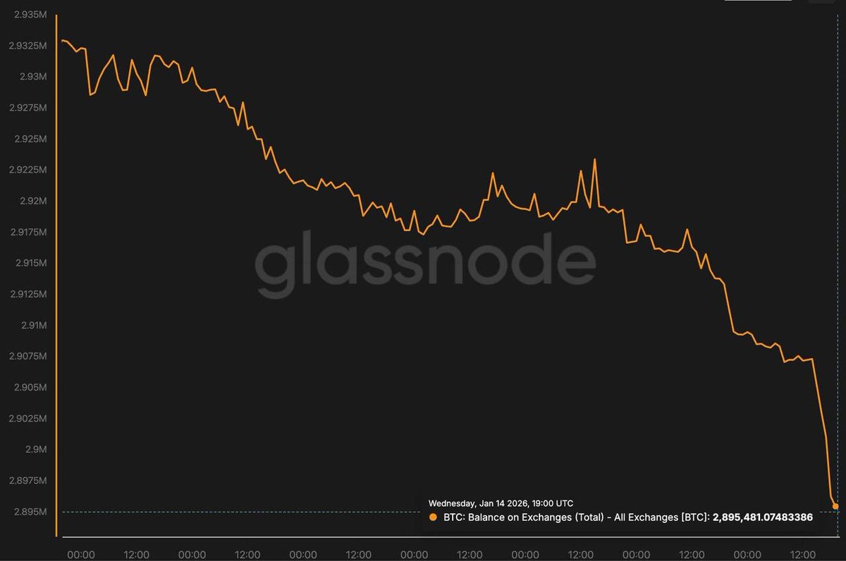 지난 24시간 동안 거래소에서 17,500개 이상의 비트코인이 인출됨
