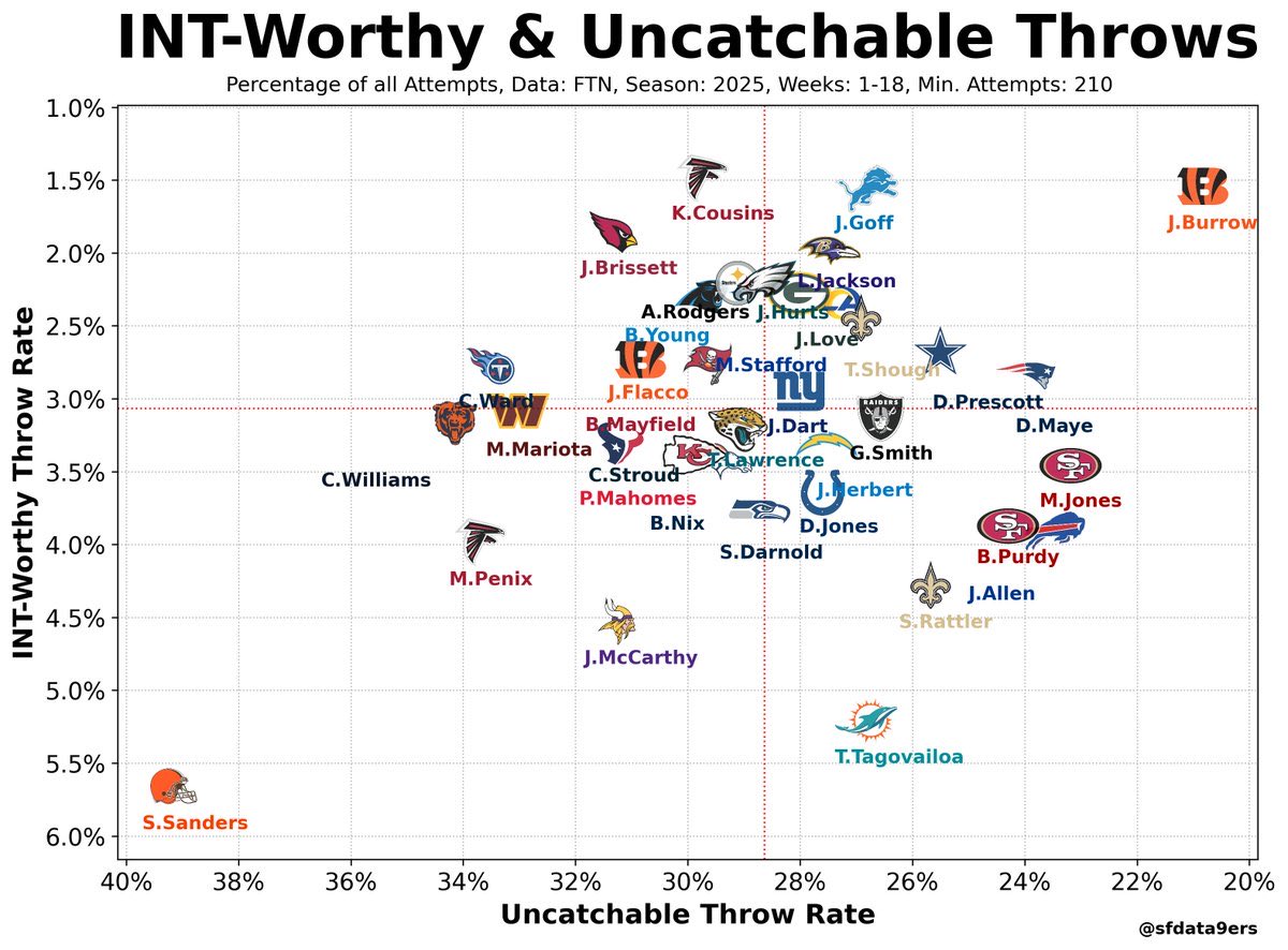 Jared Goff is elite.