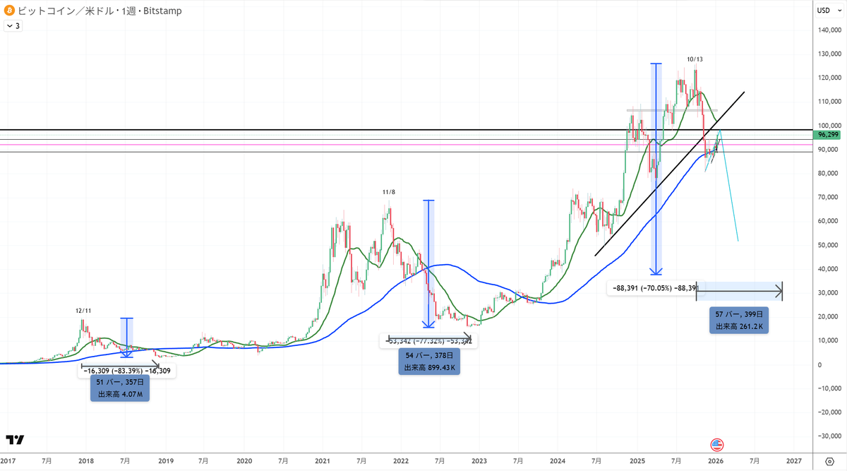 次は
・40000＄割れ
・2026年11月頃
ですかね。

次はありったけの資産を全てぶち込む
#BTC　#ビットコイン