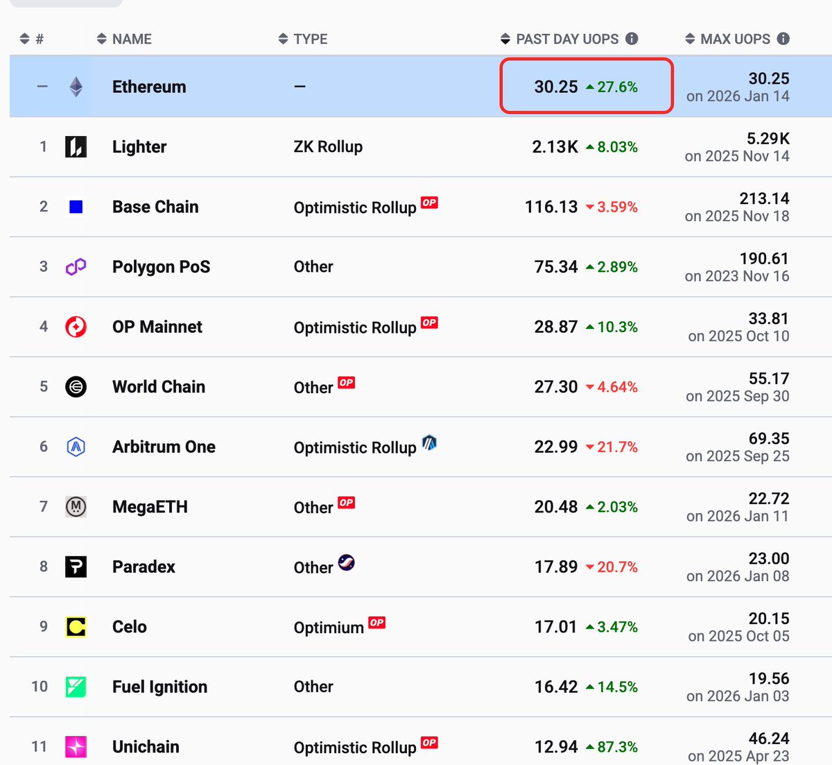 以太坊TPS超越一众L2，gas fee还能保持如此之低，ETH 价格可期