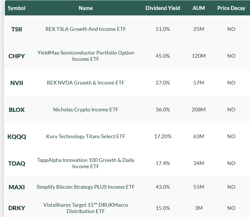 Top high income ETFs worth watching 📍🔖
