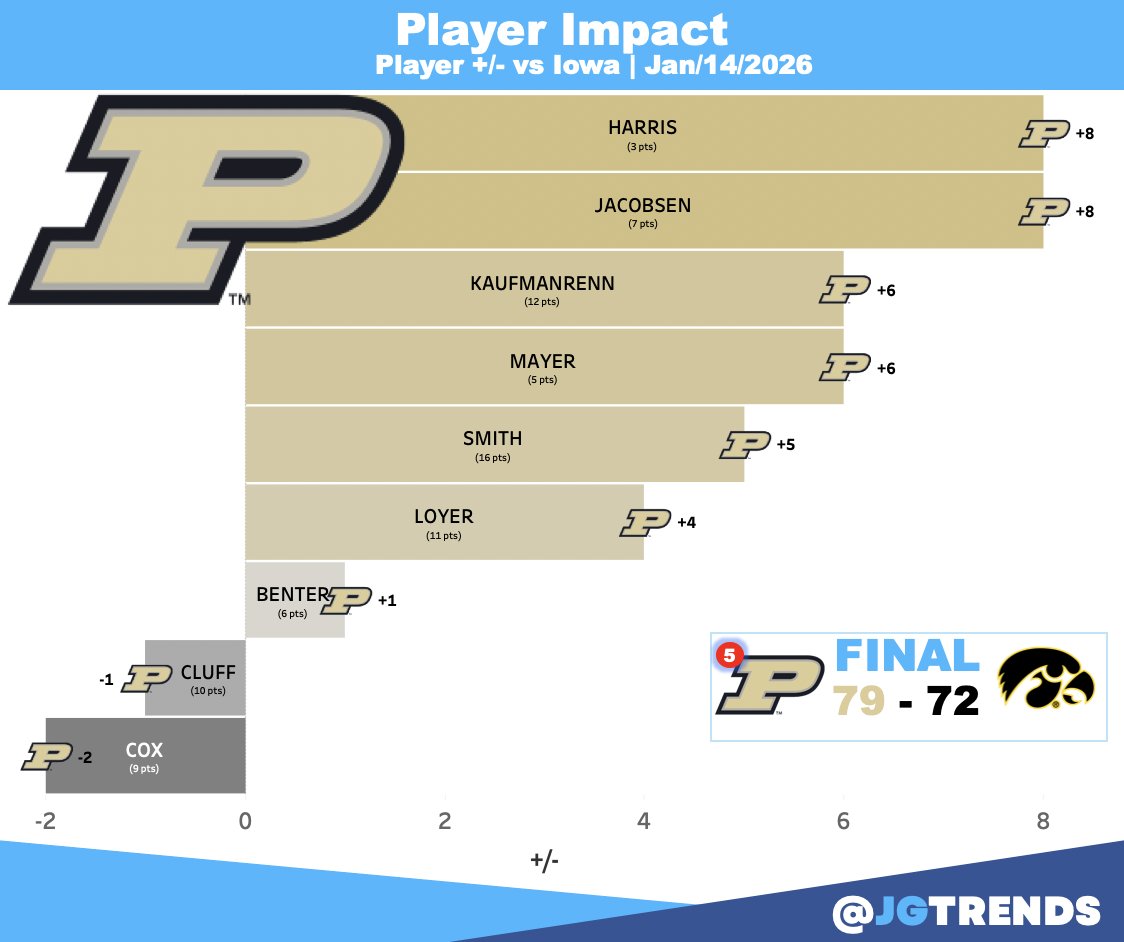 jgtrends's tweet image. Player Impact @BoilerBall