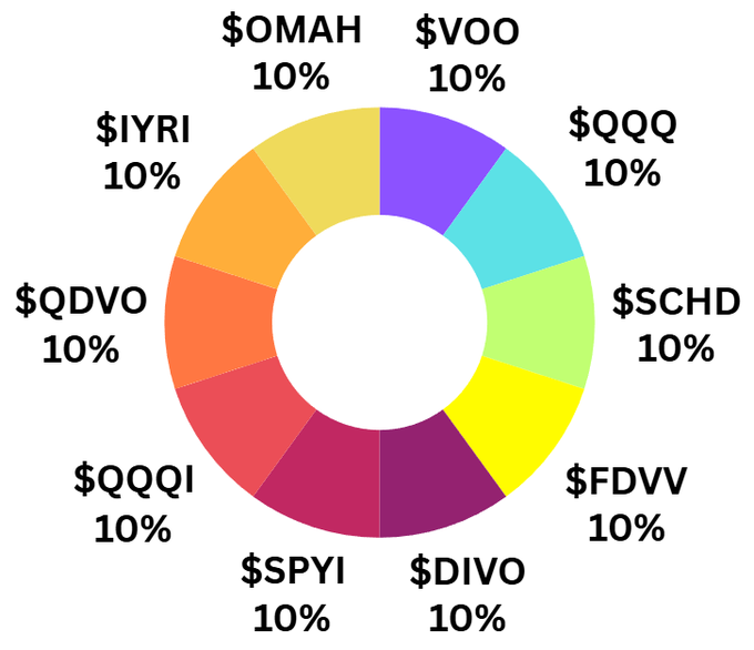 I would consider myself a hybrid investor:
I own some:

growth 📈
dividend growth 💸📈
high income 💰🤑💸

Which of these names do you own?