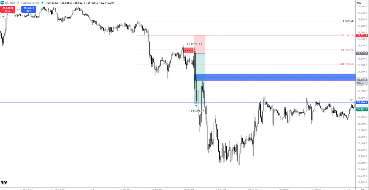 TraderTeo369's tweet photo. Game is game.
#NASDAQ100 #TradingCommunity #Motivation https://t.co/LDiTdsXmxe