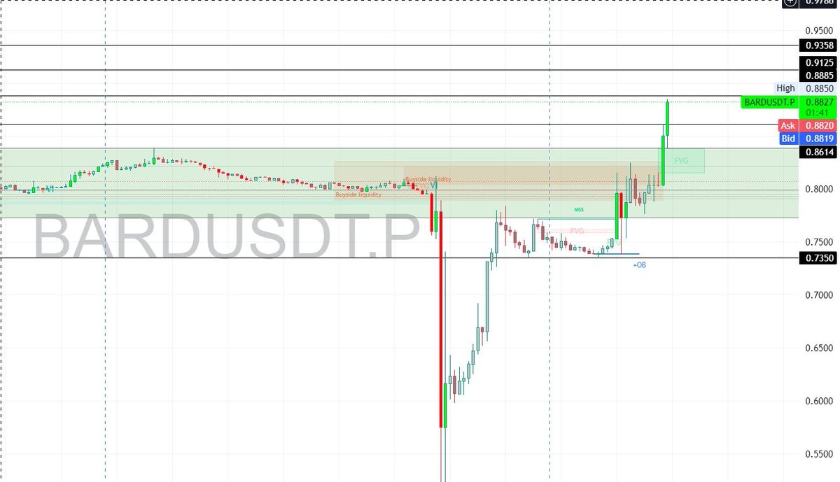 🚀 CRYPTO SIGNAL 🪙 PAIR: BARD / USDT 📈 TYPE: BUY STOP 📍 ENTRY: 0.8885 🎯  TP1: 0.9127 🎯 TP2: 0.9359 🛑 SL: 0.8522 📲 Join our WhatsApp for daily crypto  signals & updates: 👉 https://t.co/ksPwHtguU1 #CryptoSignals #BARDUSDT  #CryptoTrading #Altcoins ...