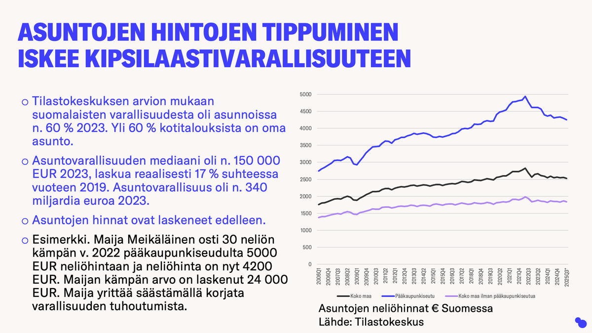 Arvioin, että suomalaisten tärkeimmästä varallisuusluokasta eli asunnoista on haihtunut kymmeniä miljardeja viime vuosina. Ei ihme, että kansan tekee mieli säästää koska henkilökohtaisissa talouksissa on kymppitonnien reikä.