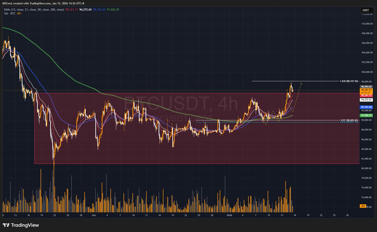ANZvest's tweet image. Update Bitcoin, sesuai dengan planning yang gw di share pada tgl 8 January, Kini BTC mengalami up ke range 98k...
