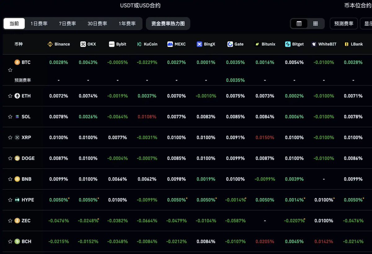 🔥 Funding rates on major #CEXs and #DEXs show the market is trying a  