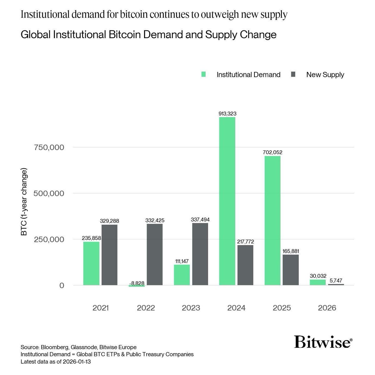 🚨BREAKING : Institutional demand is overwhelming new #Bitcoin supply. In  2026, institutions snapped up ~30,000 $BTC while just ~5,700 $BTC were mined  nearly 6× more bought than created, per Bitwise. #BTC #Bitcoin  #CryptoMarkets #SupplyShock