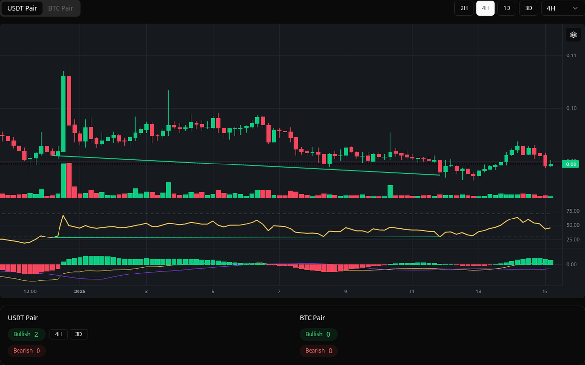 🟢 Bullish LUNA Symbol: LUNA/USDT Timeframe: 4h Price: 0.0873 Volume: 6.10M  #LUNA #Divergence #BuySignal