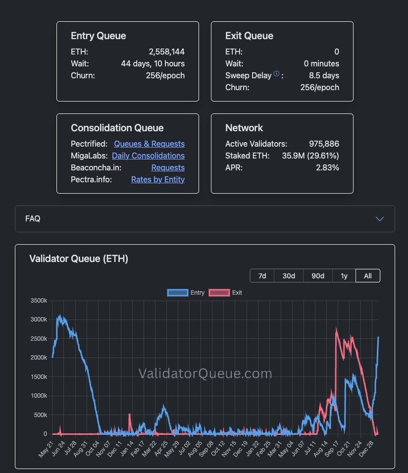 8,482,805,504 United States Dollars queuing up to join Ethereum. 0 dollars  leaving. ZERO.