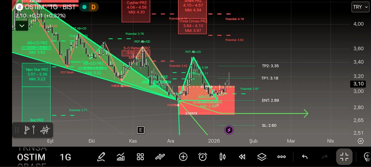 #indikatör #BORSA #bist100 
MAESTRO HARMONİC PREDİCTOR 
Harmonik formasyonları keşfedin.
Güzel çalışmasından dolayı <a href="/golgemed/">Furkan</a> e teşekkür ederiz.
tr.tradingview.com/script/WX4jdld…