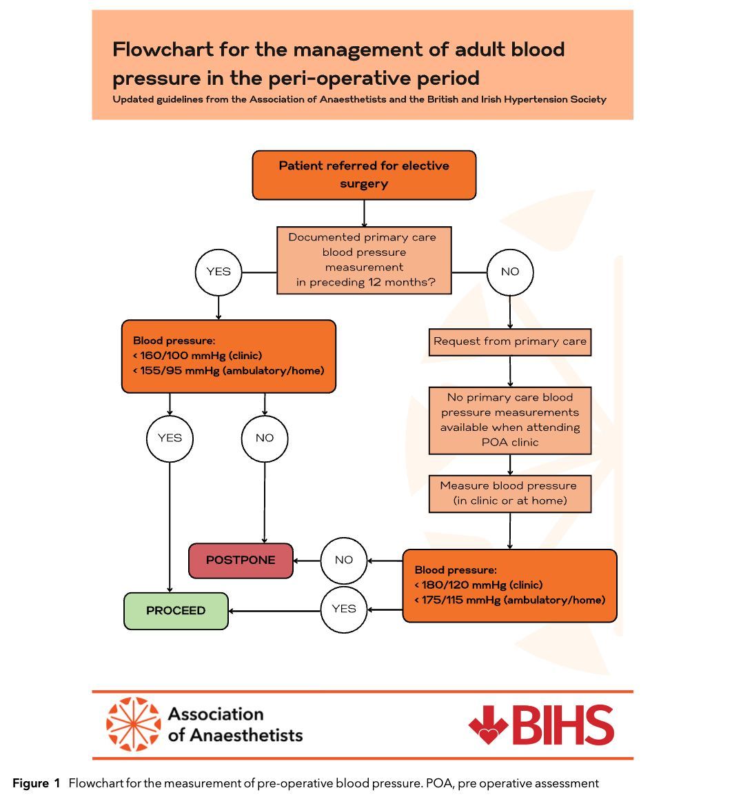 Anaes_Journal's tweet image. How do you manage hypertension in the peri-operative period?

Checkout this new flowchart for the management of pre-operative adult blood pressure!

#anaesthesia #WSM2026 #MedTwitter

doi.org/10.1111/anae.7…
