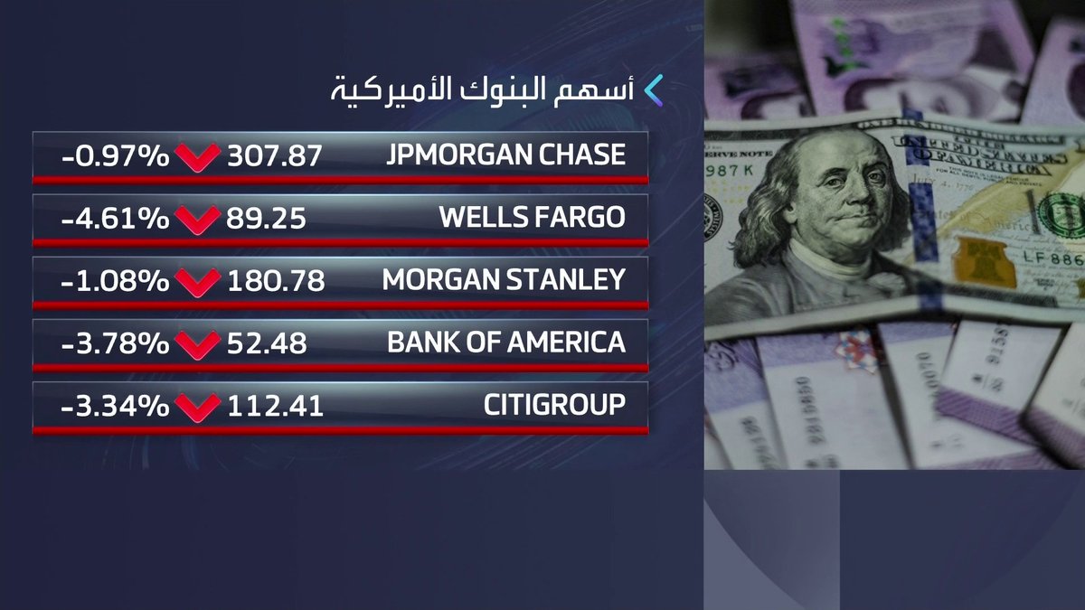 تراجعات جماعية للمؤشرات الأميركية بنهاية جلسة الأمس وأسهم البنوك الأميركية الخاسر الأكبر.. ما السبب؟ افتتاح الأسواق _Business 