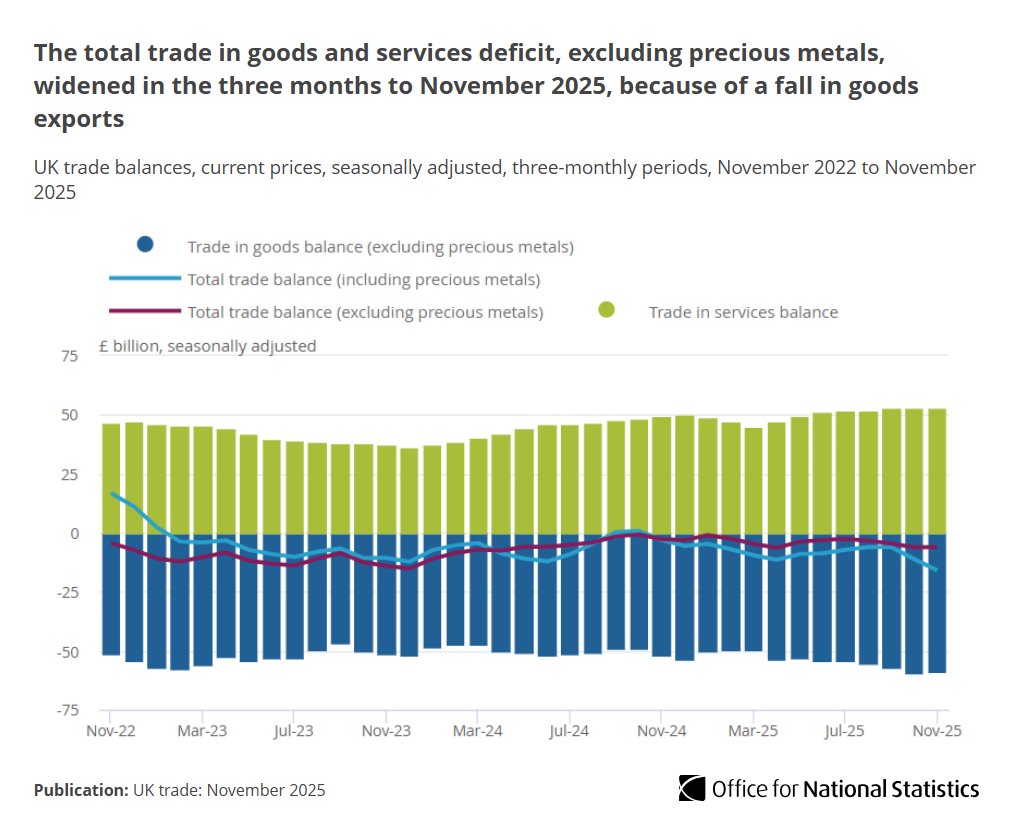 ONS's tweet image. The total underlying trade deficit widened £2.7 billion to £6.1 billion in the three months to November 2025.

Read the article ➡️ ons.gov.uk/economy/nation…