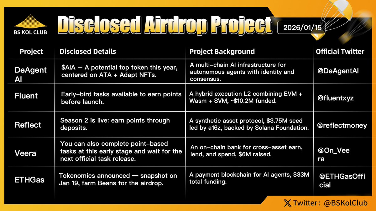 BSKolClub's tweet image. Disclosed Airdrop Projects  #Issue80
The crypto market saw a significant rebound today, with BTC breaking through $97,924 and ETH climbing above $3,403, quickly boosting overall market sentiment. As prices surged, approximately $684 million worth of positions were liquidated
